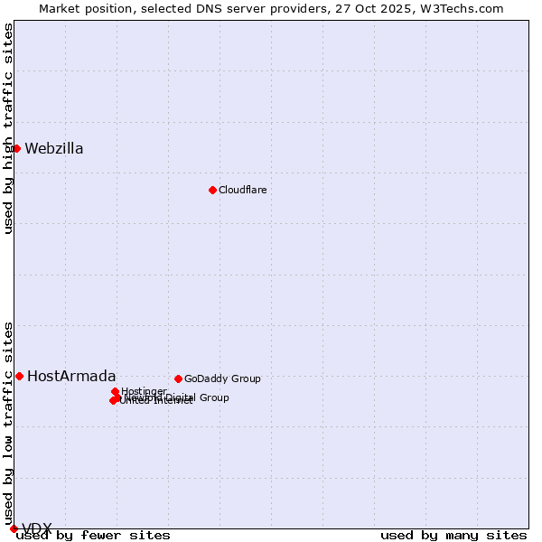 Market position of HostArmada vs. Webzilla vs. VDX