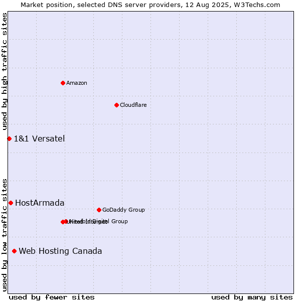 Market position of Web Hosting Canada vs. HostArmada vs. 1&1 Versatel