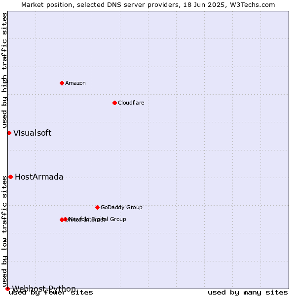 Market position of HostArmada vs. Visualsoft vs. Webhost Python