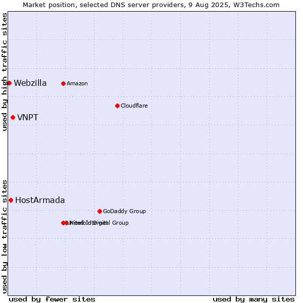 Market position of VNPT vs. HostArmada vs. Webzilla