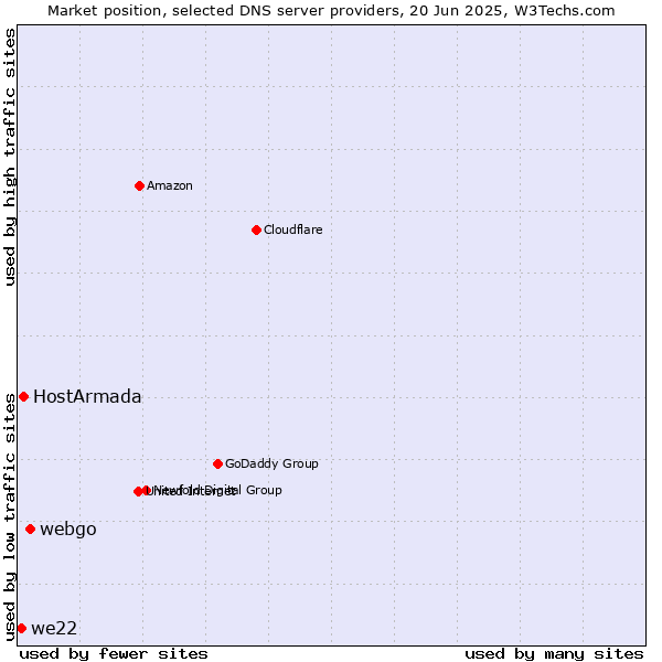 Market position of webgo vs. HostArmada vs. we22
