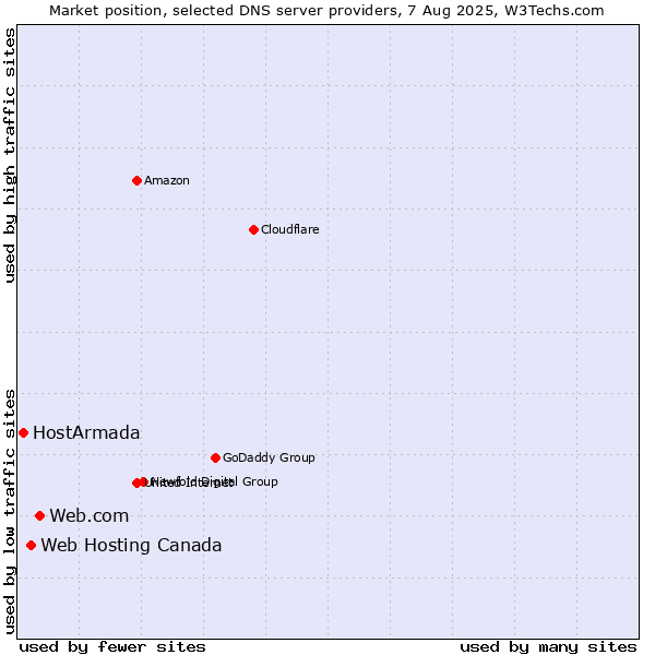 Market position of Web.com vs. Web Hosting Canada vs. HostArmada