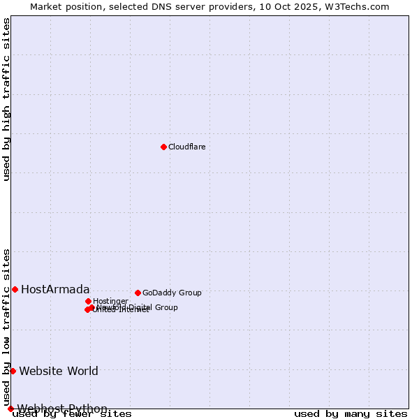 Market position of HostArmada vs. Website World vs. Webhost Python