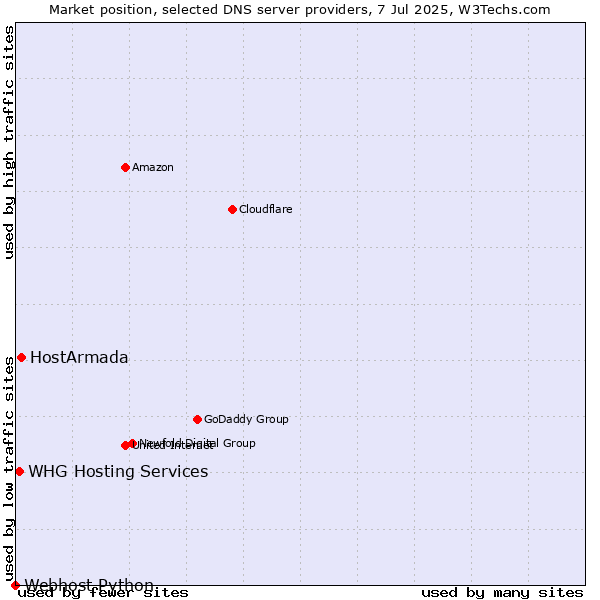 Market position of HostArmada vs. WHG Hosting Services vs. Webhost Python
