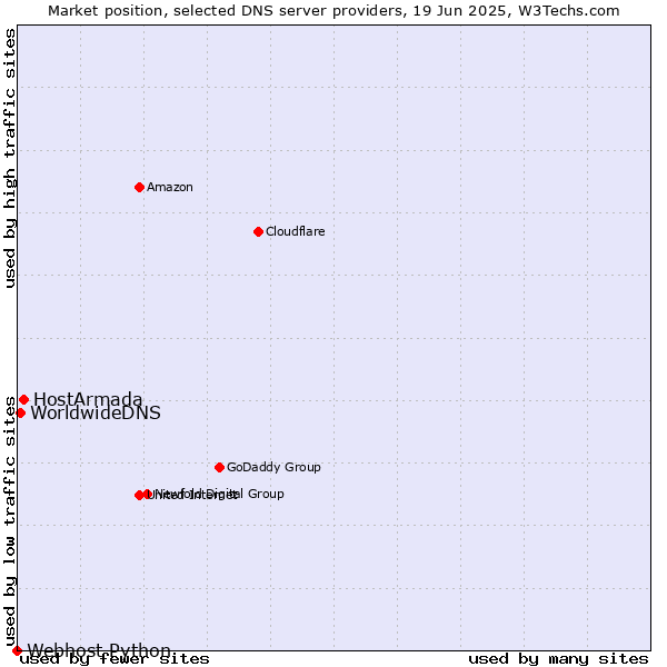 Market position of HostArmada vs. WorldwideDNS vs. Webhost Python