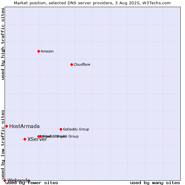 Market position of XServer vs. HostArmada vs. Webnode