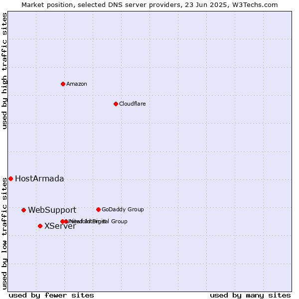 Market position of XServer vs. WebSupport vs. HostArmada