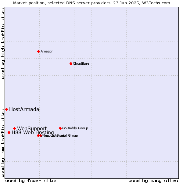 Market position of WebSupport vs. H88 Web Hosting vs. HostArmada