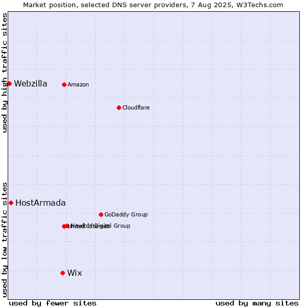 Market position of Wix vs. HostArmada vs. Webzilla