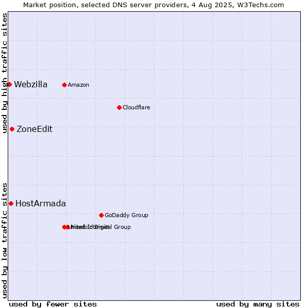 Market position of ZoneEdit vs. HostArmada vs. Webzilla