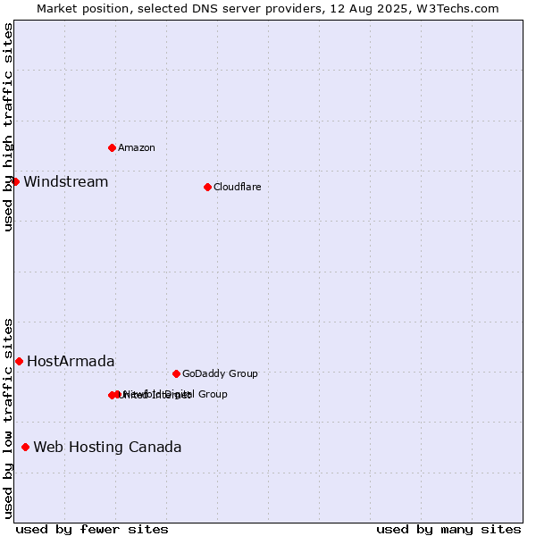 Market position of Web Hosting Canada vs. HostArmada vs. Windstream
