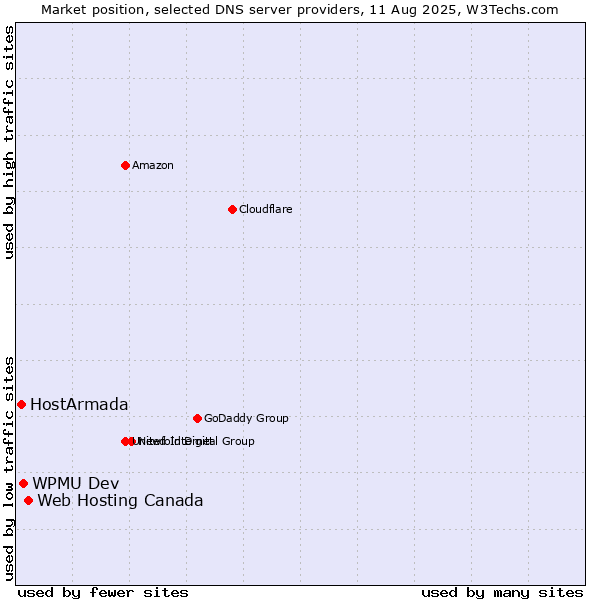 Market position of Web Hosting Canada vs. WPMU Dev vs. HostArmada
