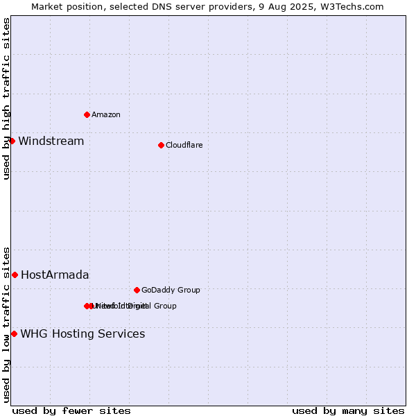 Market position of HostArmada vs. WHG Hosting Services vs. Windstream