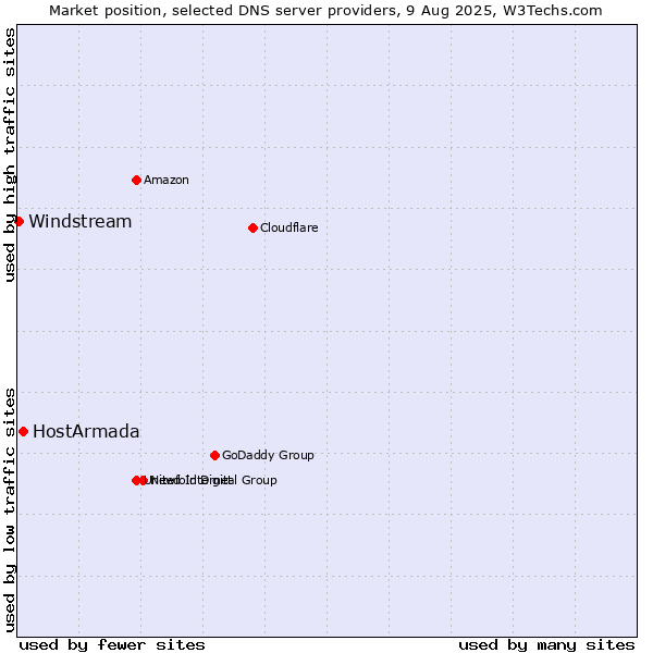 Market position of HostArmada vs. Windstream