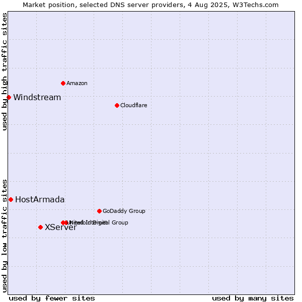 Market position of XServer vs. HostArmada vs. Windstream