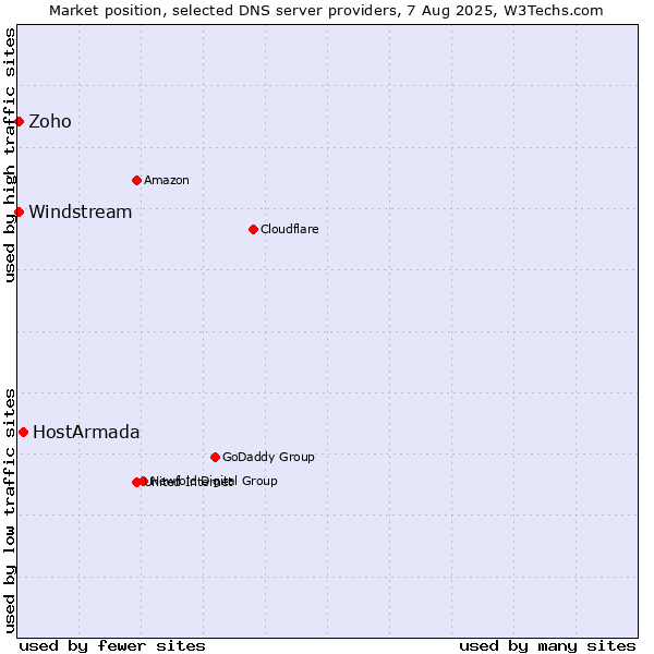 Market position of HostArmada vs. Zoho vs. Windstream