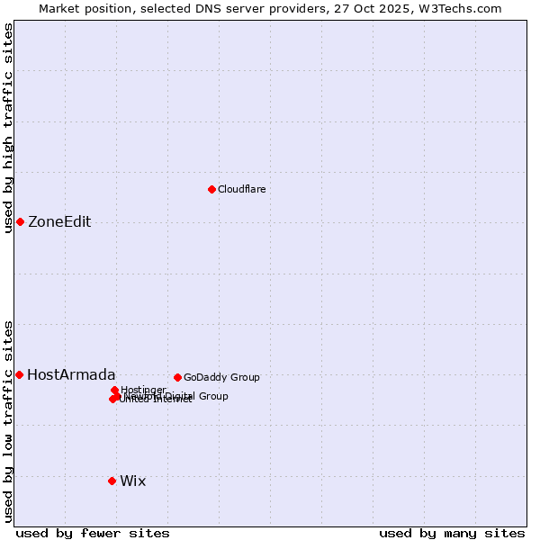 Market position of Wix vs. ZoneEdit vs. HostArmada