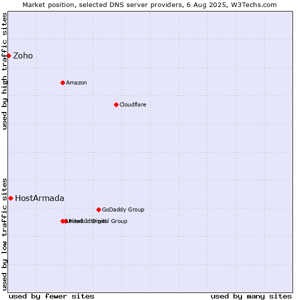 Market position of HostArmada vs. Zoho