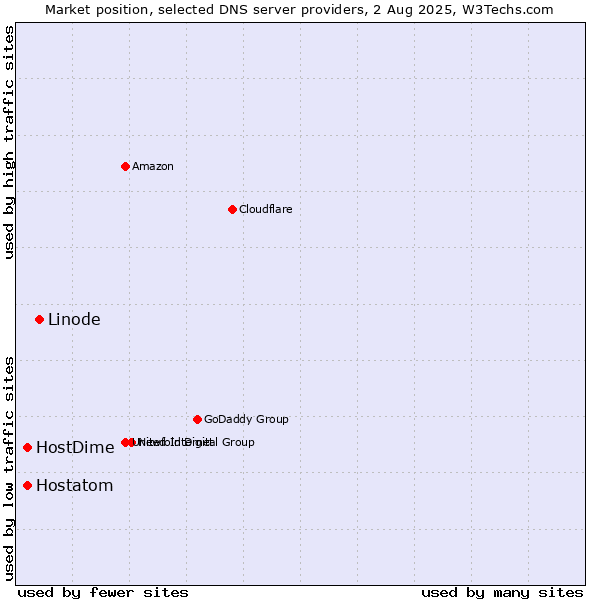 Market position of Linode vs. Hostatom vs. HostDime
