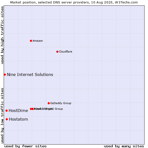 Market position of Hostatom vs. HostDime vs. Nine Internet Solutions