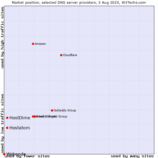 Market position of Hostatom vs. HostDime vs. Webnode