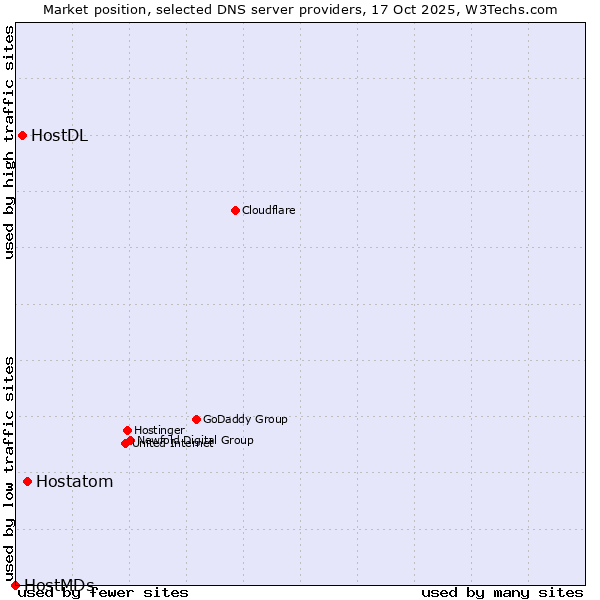 Market position of Hostatom vs. HostDL vs. HostMDs