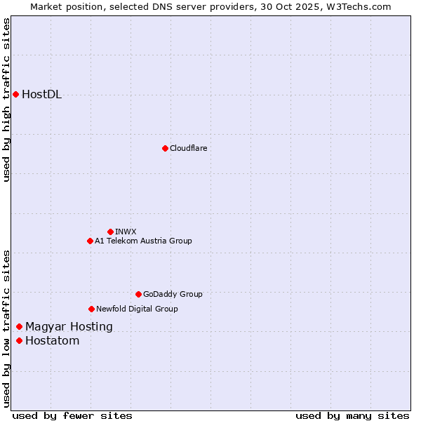 Market position of Magyar Hosting vs. Hostatom vs. HostDL