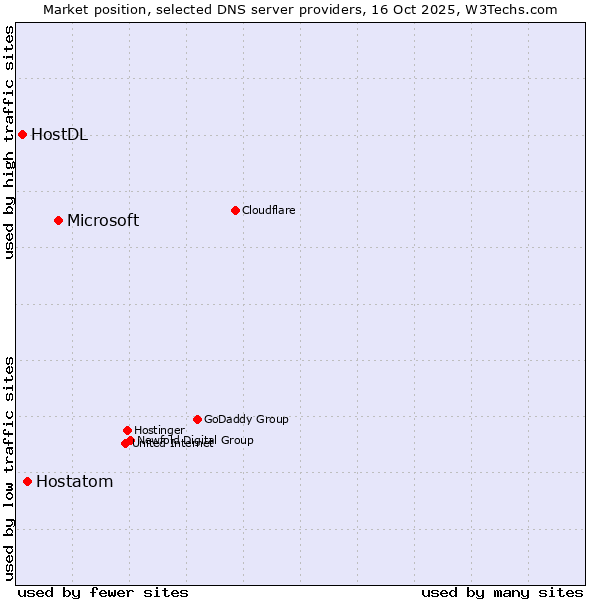 Market position of Microsoft vs. Hostatom vs. HostDL