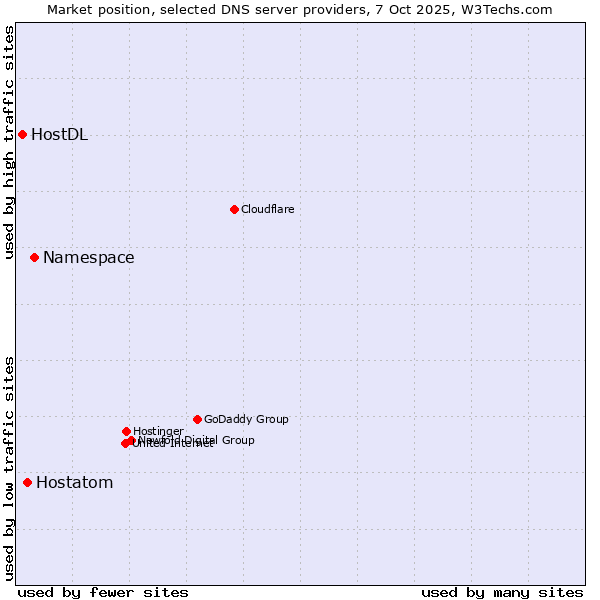Market position of Namespace vs. Hostatom vs. HostDL