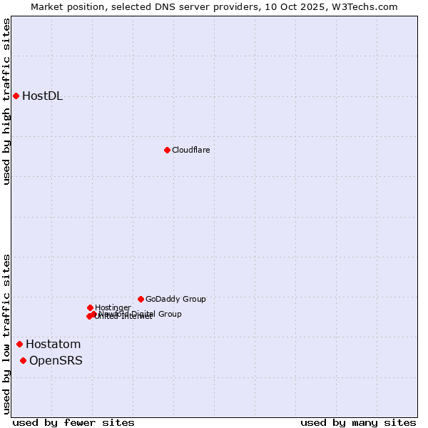 Market position of OpenSRS vs. Hostatom vs. HostDL
