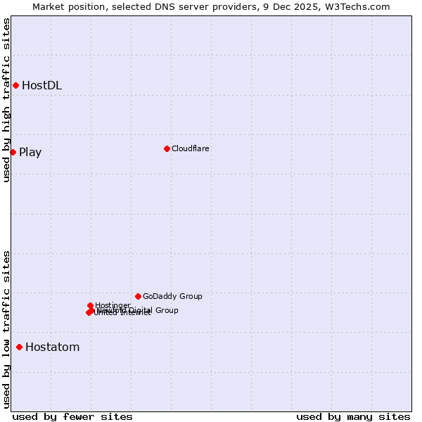 Market position of Hostatom vs. HostDL vs. Play