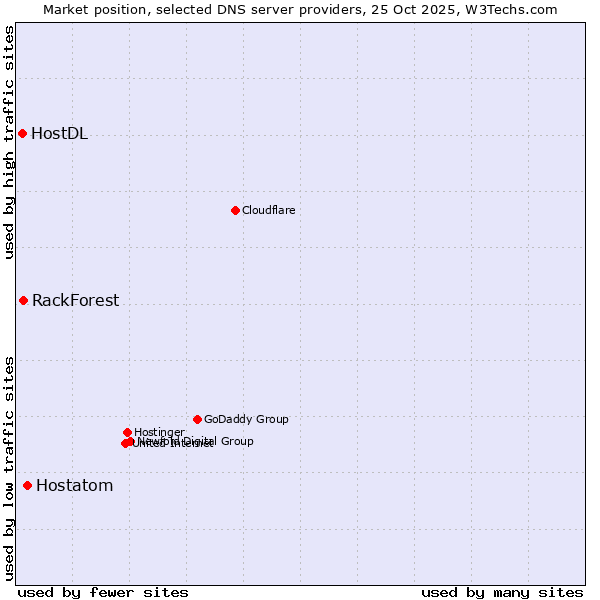 Market position of Hostatom vs. RackForest vs. HostDL