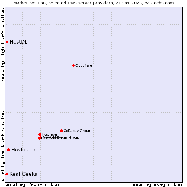 Market position of Hostatom vs. HostDL vs. Real Geeks