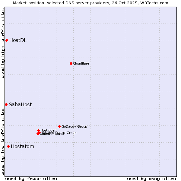 Market position of Hostatom vs. HostDL vs. SabaHost