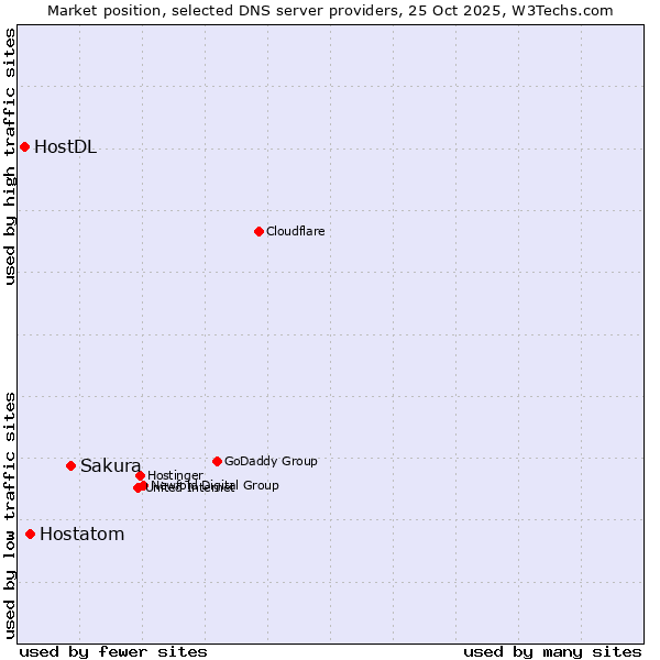 Market position of Sakura vs. Hostatom vs. HostDL