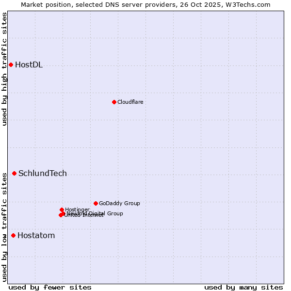 Market position of SchlundTech vs. Hostatom vs. HostDL
