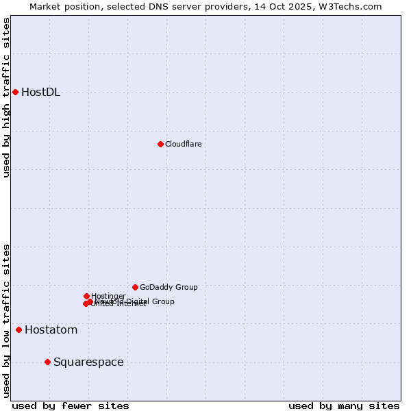 Market position of Squarespace vs. Hostatom vs. HostDL