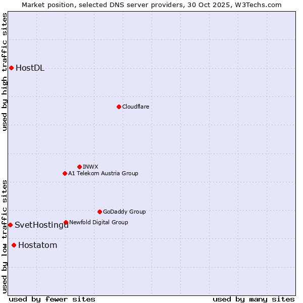Market position of Hostatom vs. HostDL vs. SvetHostingu