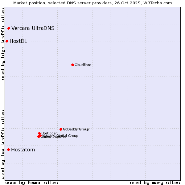 Market position of Vercara UltraDNS vs. Hostatom vs. HostDL