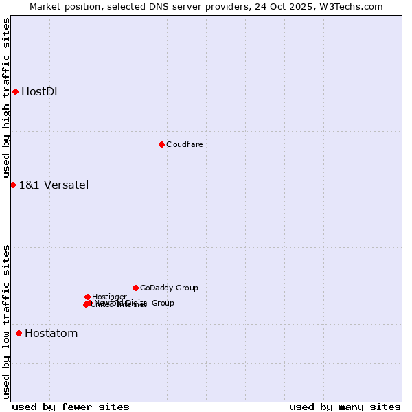 Market position of Hostatom vs. HostDL vs. 1&1 Versatel