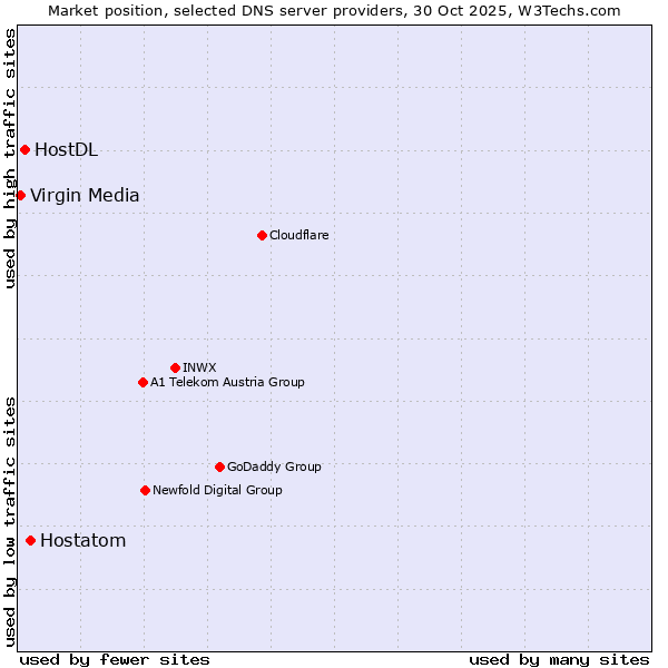 Market position of Hostatom vs. HostDL vs. Virgin Media