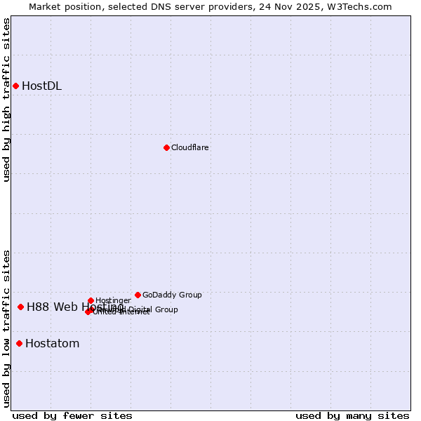 Market position of H88 Web Hosting vs. Hostatom vs. HostDL