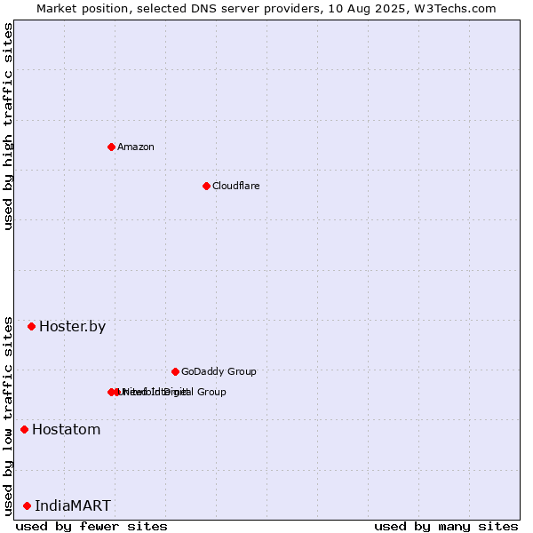 Market position of Hoster.by vs. IndiaMART vs. Hostatom