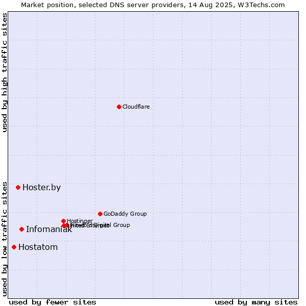 Market position of Infomaniak vs. Hoster.by vs. Hostatom