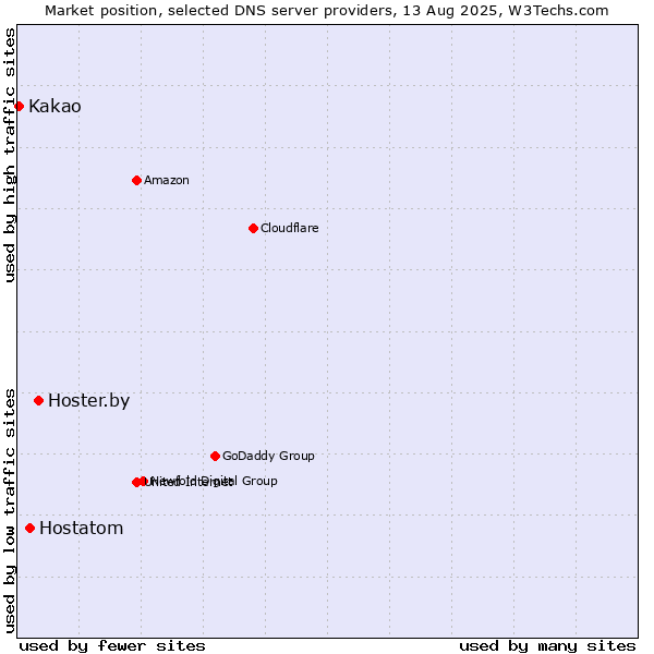 Market position of Hoster.by vs. Hostatom vs. Kakao