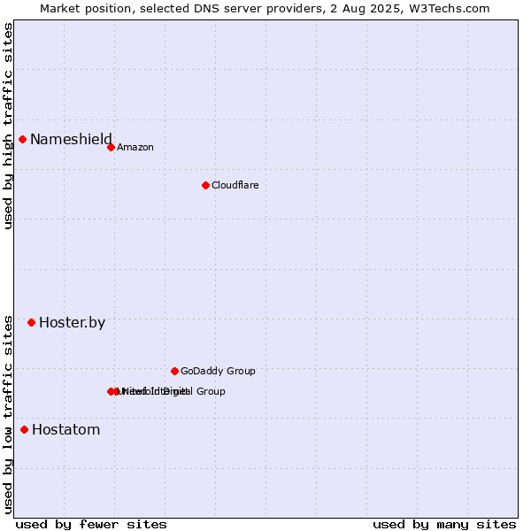 Market position of Hoster.by vs. Hostatom vs. Nameshield