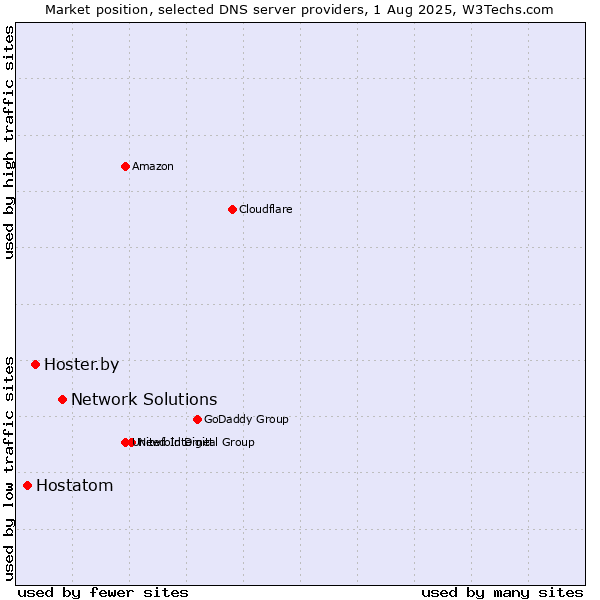 Market position of Network Solutions vs. Hoster.by vs. Hostatom