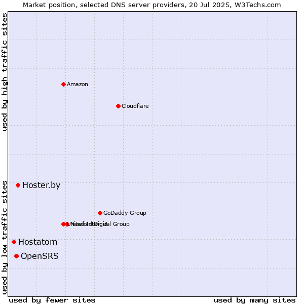 Market position of Hoster.by vs. OpenSRS vs. Hostatom