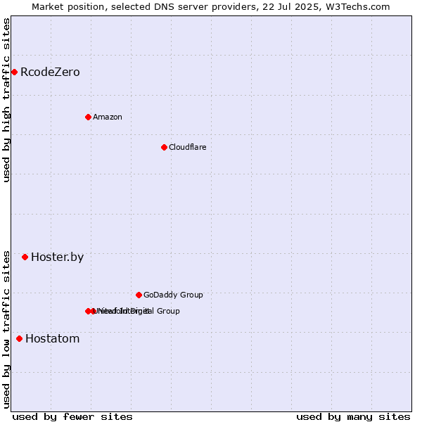 Market position of Hoster.by vs. Hostatom vs. RcodeZero