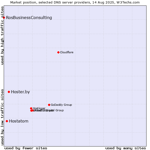 Market position of Hoster.by vs. Hostatom vs. RosBusinessConsulting